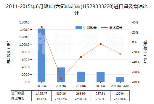 2011-2015年6月哌啶(六氫吡啶)鹽(HS29333220)進(jìn)口量及增速統(tǒng)計(jì) 2011-2015年6月哌啶(六氫吡啶)鹽(HS29333220)進(jìn)口量及增速統(tǒng)計(jì)
